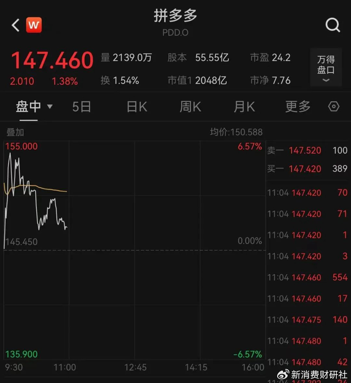 美股开盘后,拼多多股价直线拉升,总市值一度超越阿里巴巴.