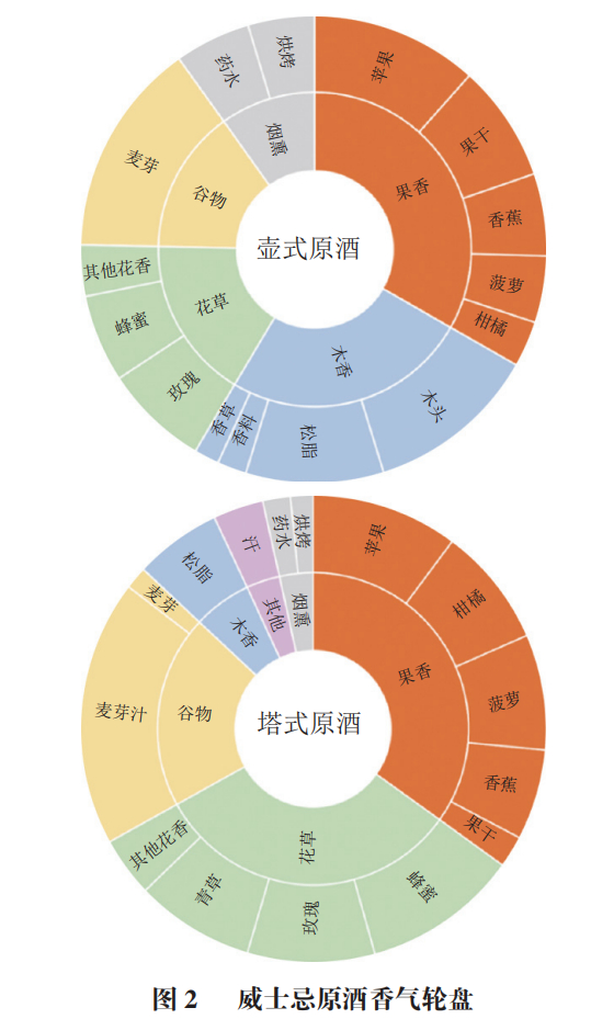 中国农业大学李景明教授等两种蒸馏工艺对威士忌特征香气的影响