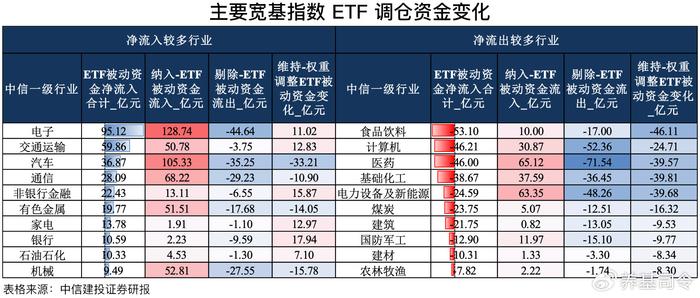 本周指数成分股调整，短线利好哪些行业？