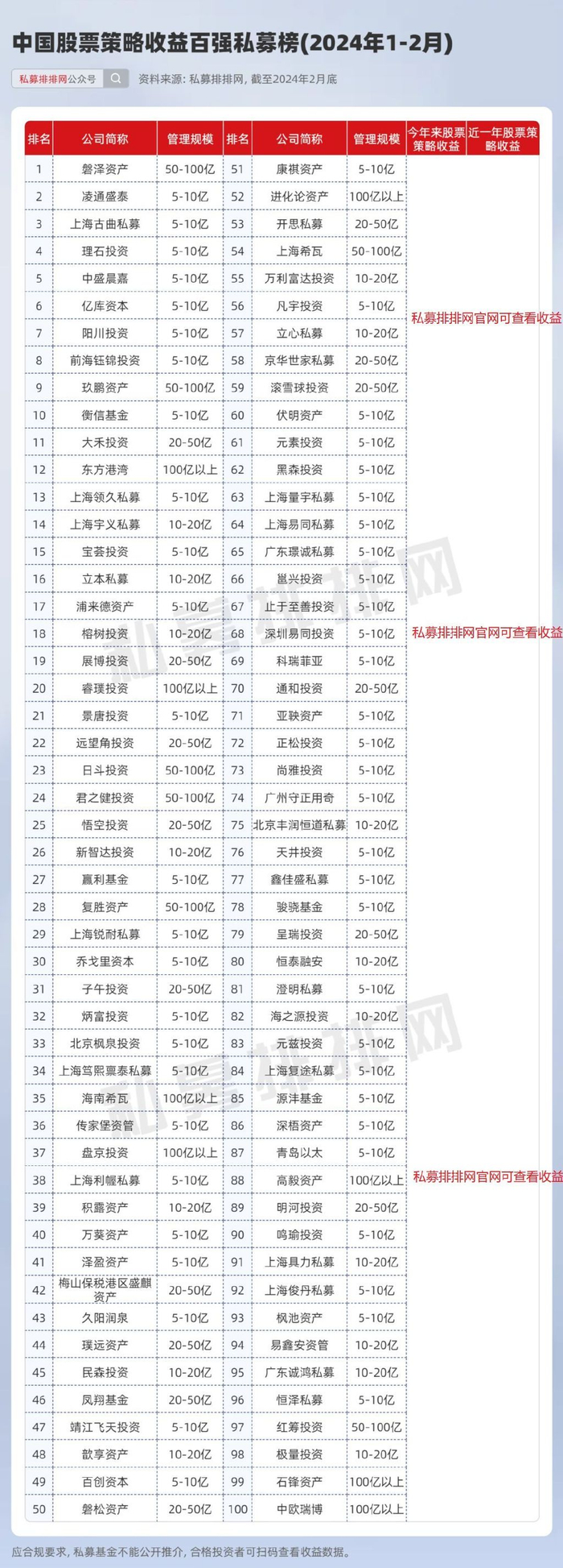 今年1-2月百强私募收益前10名分别是:磐泽资产,凌通盛泰,上海古曲私募