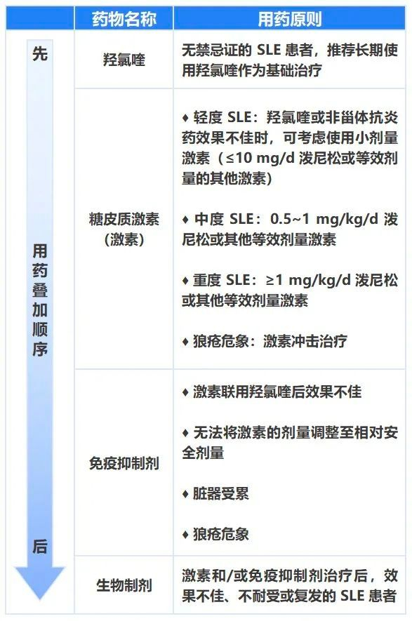 丁香园用药助手国际上现有治疗sle的生物制剂除上述提到的贝利尤单抗