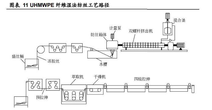 高分子量聚乙烯纤维行业专题研究:军用高景气,民用空间广阔