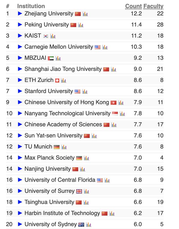 熱點關注丨2024 csrankings,清華ai第一,哈工大nlp第