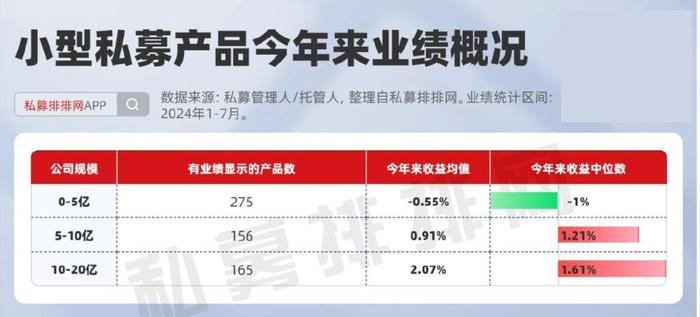 深挖“小而美”私募，年年正收益私募产品不足20只！