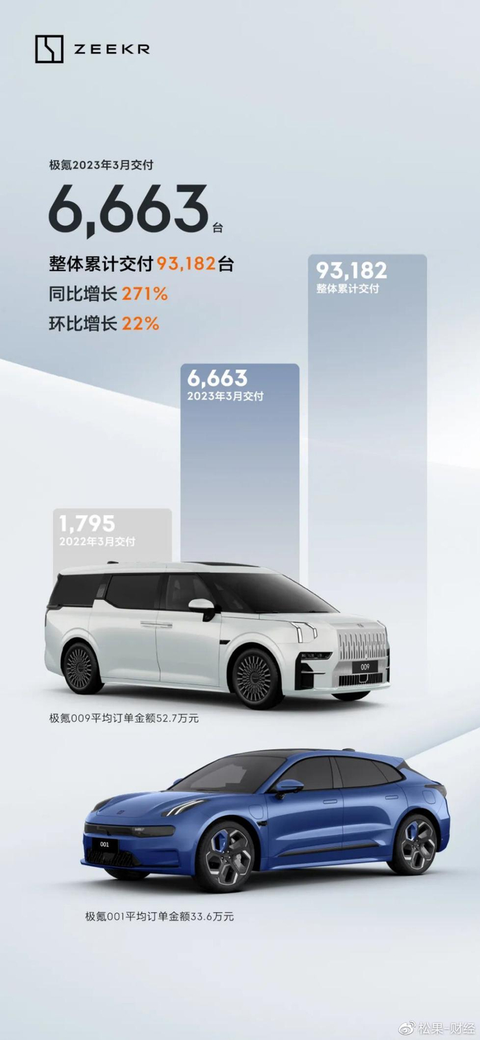 极氪汽车3月销量增长强劲,交付量达6663辆,同比增长271%__财经头条__新浪财经