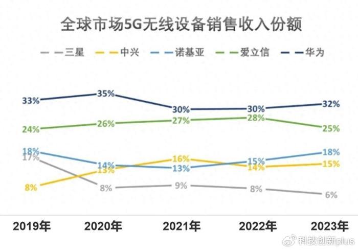 华为5g连续5年全球第一,但72%靠中国市场撑起