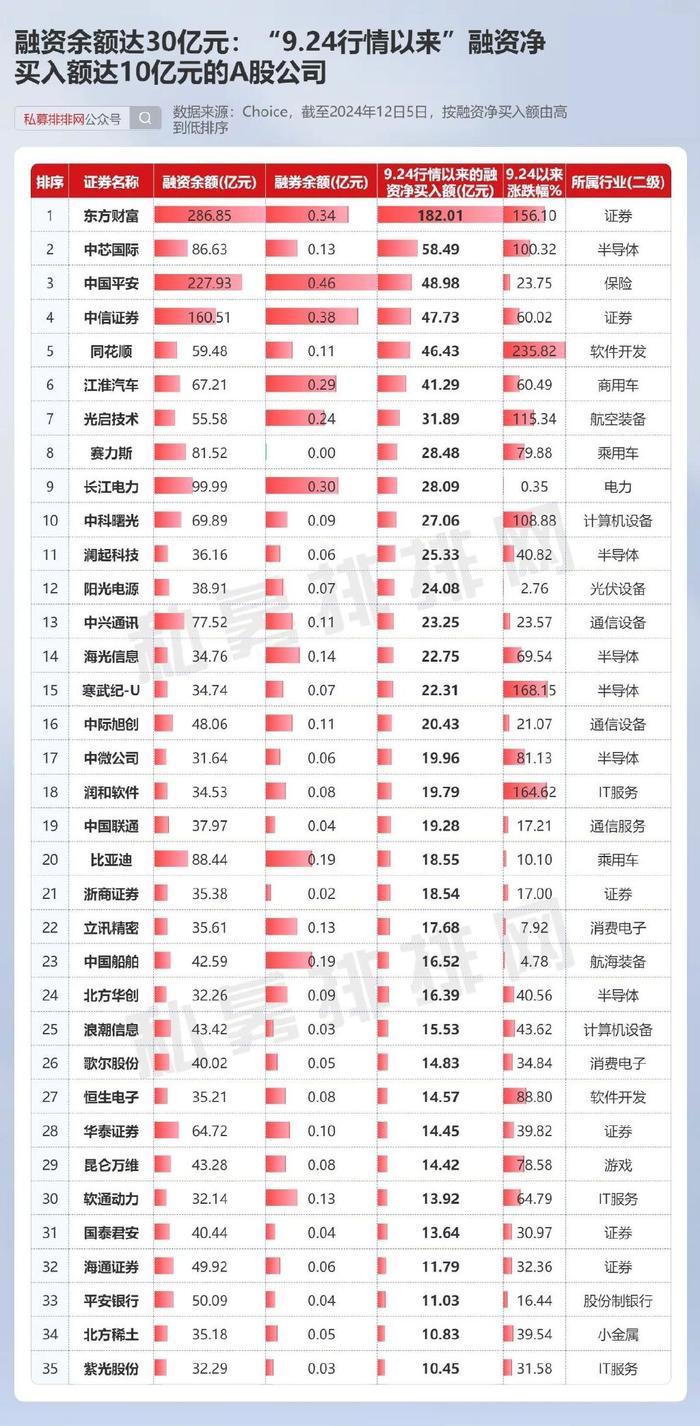 “杠杆资金”做多情绪回暖！热衷布局小盘股！科技板块被重仓