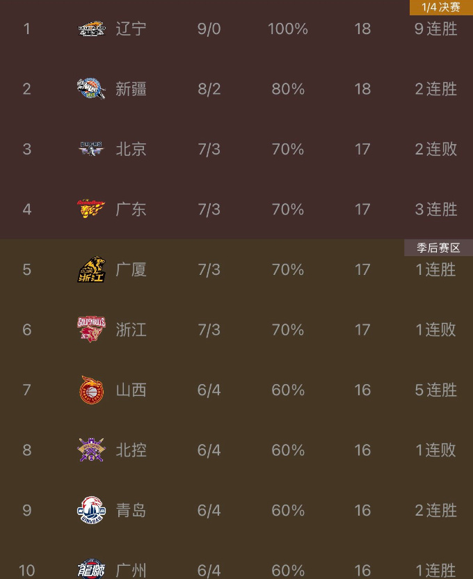 cba最新排名出炉辽宁9连胜登顶新疆第二北京广东占据前四