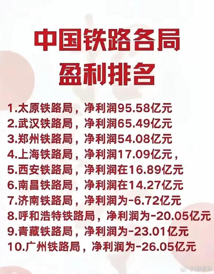 从盈利角度看,太原铁路局年利润95.58亿,是妥妥的天下第一局!