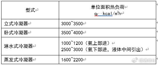 例:製冷劑:nh3;製冷量:2000kw;軸功率:500kw