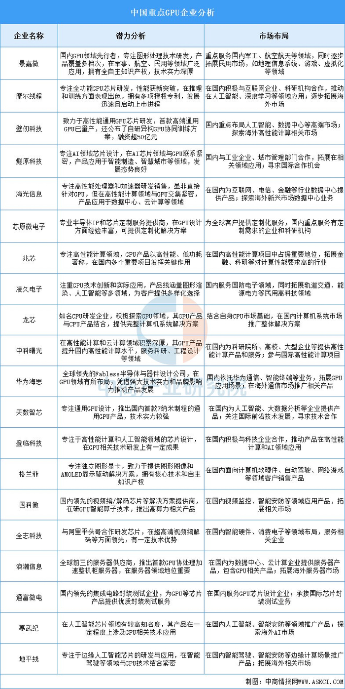 2025年中国GPU企业潜力分析（图）_财经头条