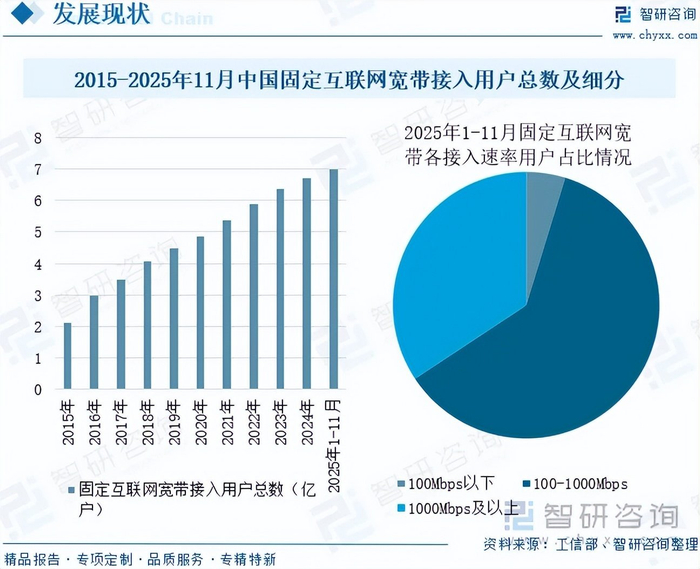 宽带网络市场分析:宽带网络建设持续推进,光纤接入端口占比达96.8%__财经头条__新浪财经