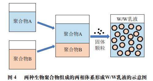 陕西科技大学姚晓琳教授等 基于pickering乳液稳定机理的水包水乳液