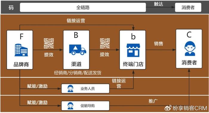 bC一体化助力终端动销 单日销量提升5倍