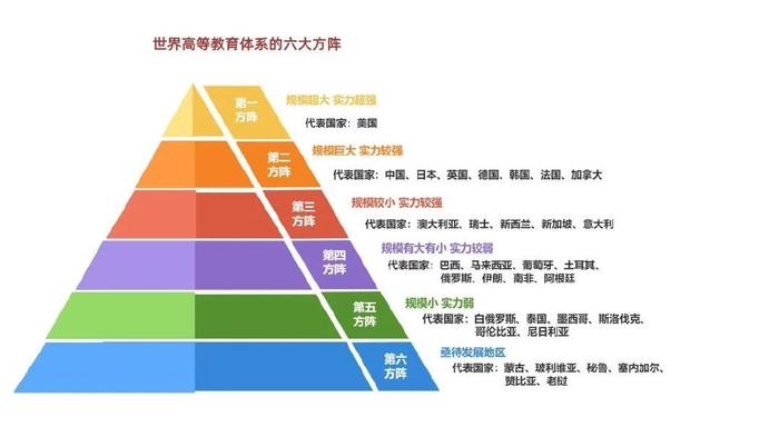 数据显示,世界高等教育体系根据发展阶段可分为六大方阵,美国以绝对