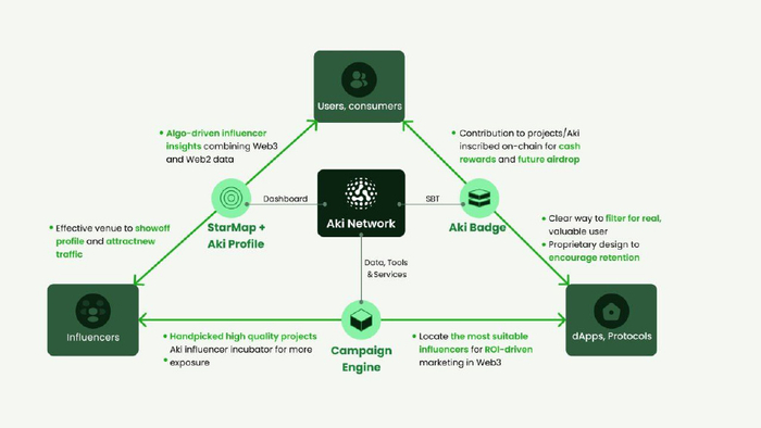 详解Aki Network: 以KOL影响力网络为始，打造数据驱动的独特Web3体验__财经头条__新浪财经