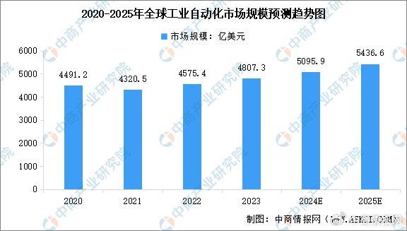 2024年全球及中国工业自动化行业市场规模预测分析