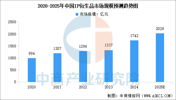 2025年中国IP衍生品及其细分行业市场规模预测分析（图）