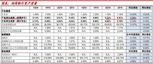 招商银行：净息差下行 不良生成率抬头 “零售之王”遭遇疫情考问
