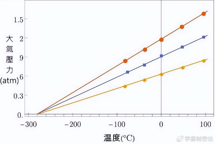 如果温度达到绝对零度零下27315度时间就停止了