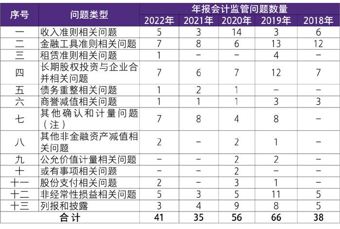 致同提示2023年報編制需關注的會計準則規定及監管要求下