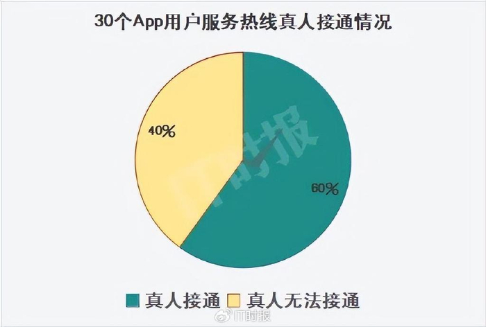 投诉,寻找人工客服太难了,测试30款app四成找不到人工客服__财经头条