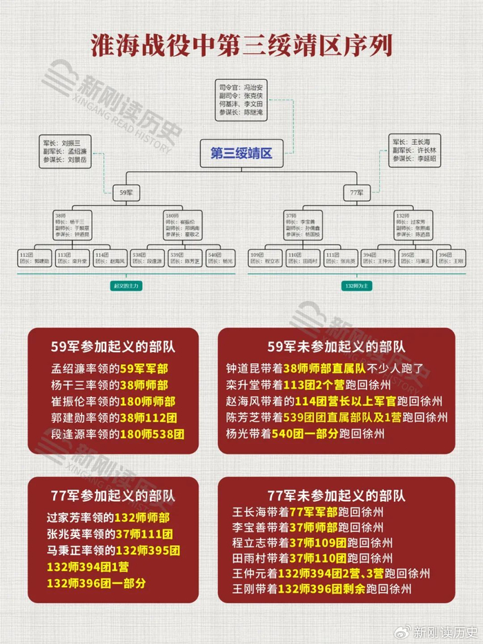 三绥区起义后,59军与渤海纵队合编为33军,隶属于宋时轮9兵团