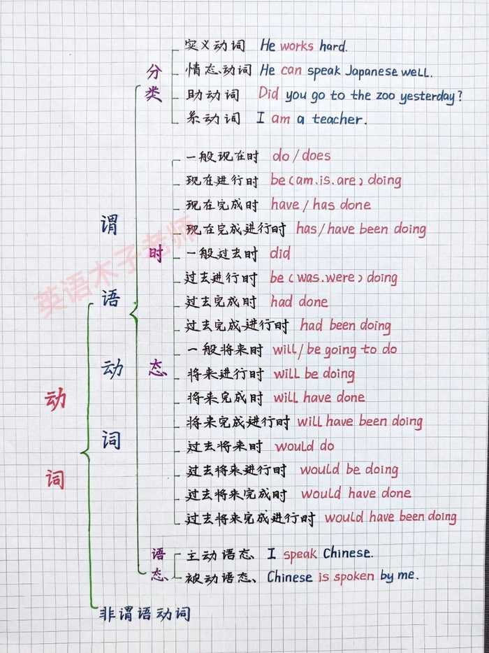 英语语法分类思维导图九图讲完整个体系