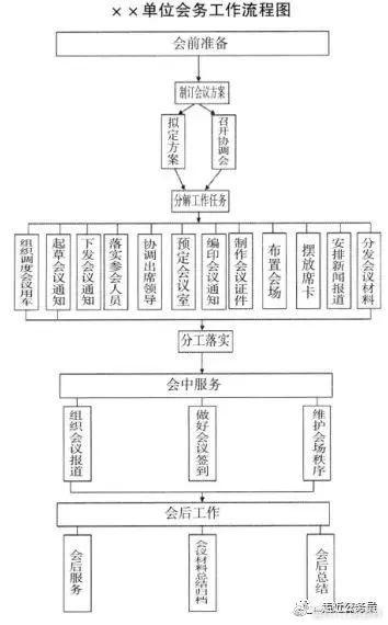 【职场充电站】简单实用的会务工作流程图|会务|会场|参会_新浪新闻