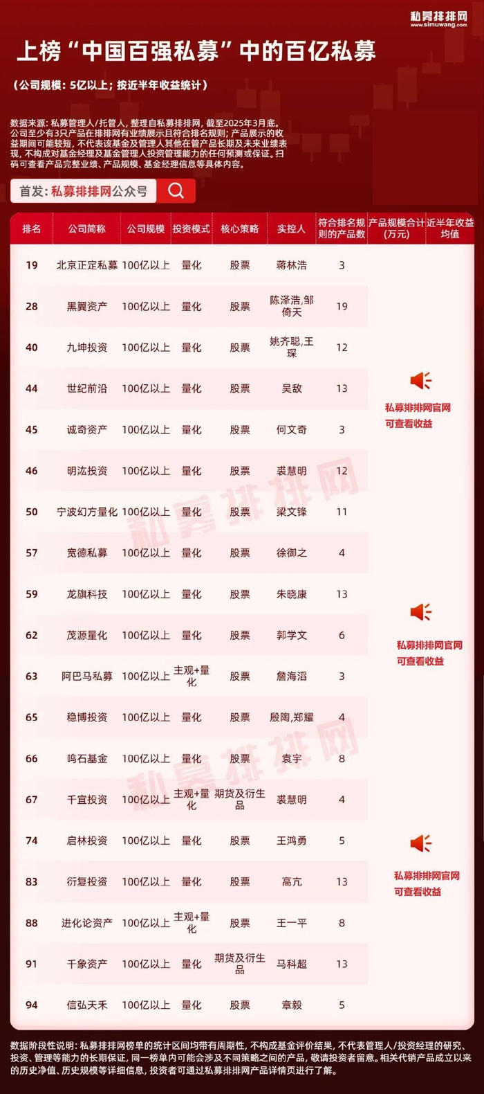 中国百强私募榜揭晓！百亿量化私募领先！九坤、幻方、明汯等上榜_财经头条