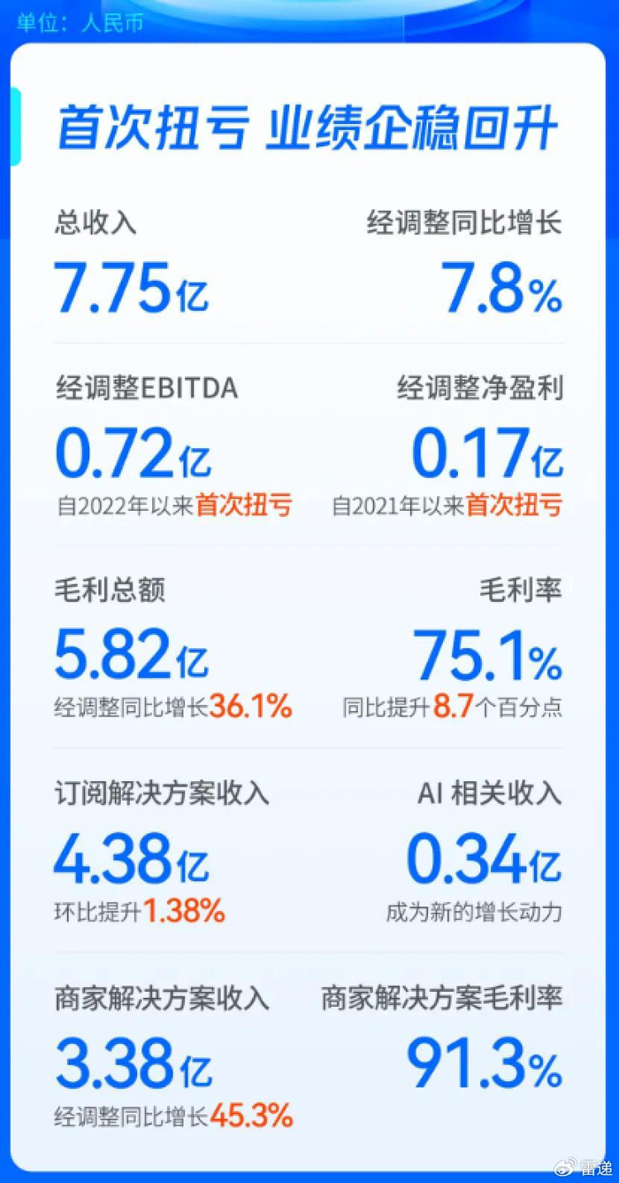 微盟上半年营收7.76亿：经调整净利1690万时隔4年后首次为正_财经头条