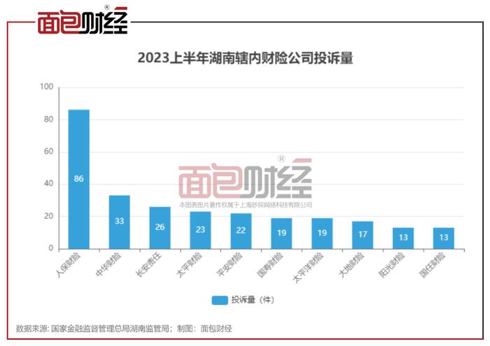 理賠糾紛投訴量:人保財險是中位數的5倍理賠糾紛投訴量方面,2023上