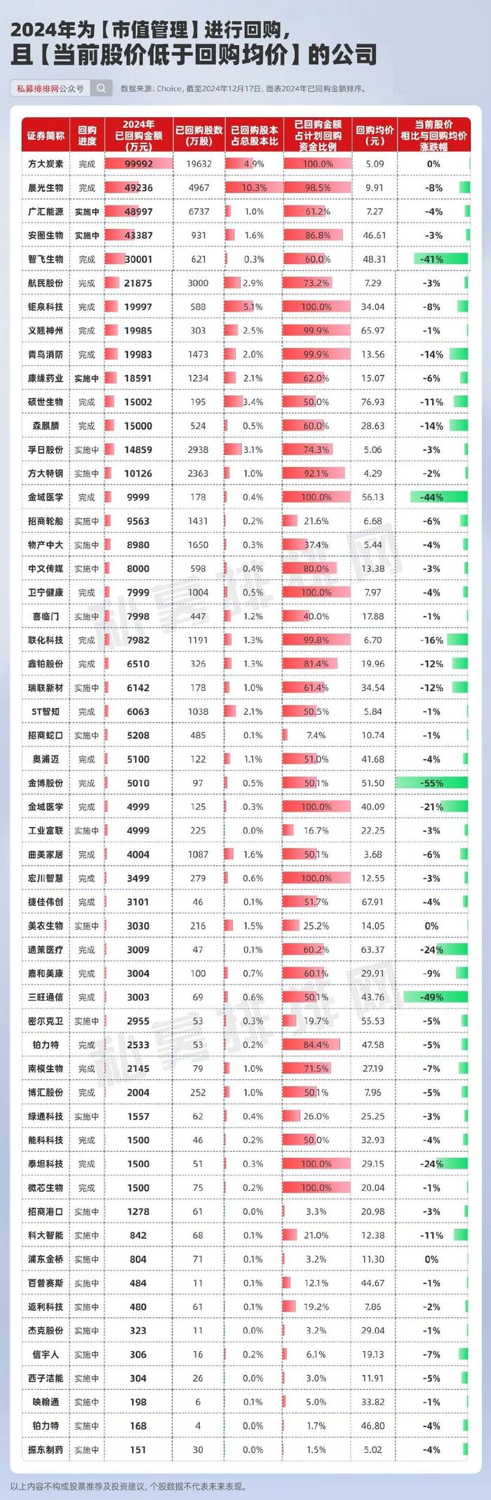 稀缺！仅55家公司跌破回购均价！外资机构、社保基金齐加仓股曝光