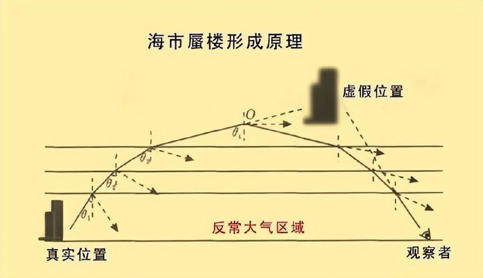 新疆沙漠出现海市蜃楼,沙海中出现大湖,形成机制和海上蜃景相反