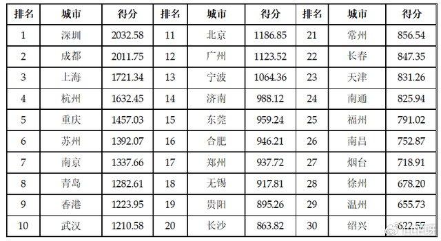 2023第二十二屆全球國家城市競爭力排行榜在香港向全球發佈