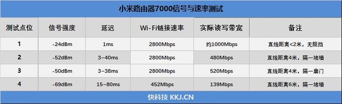 四,xiaomi路由器7000與小米路由器ax9000信號對比我們將xiaomi路由器