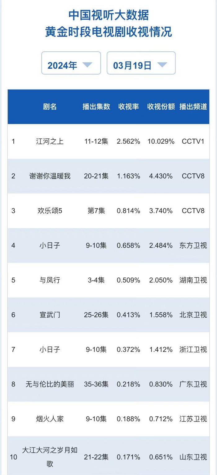 主演的小日子收视率自开播以来稳居cvb卫视收视率top1