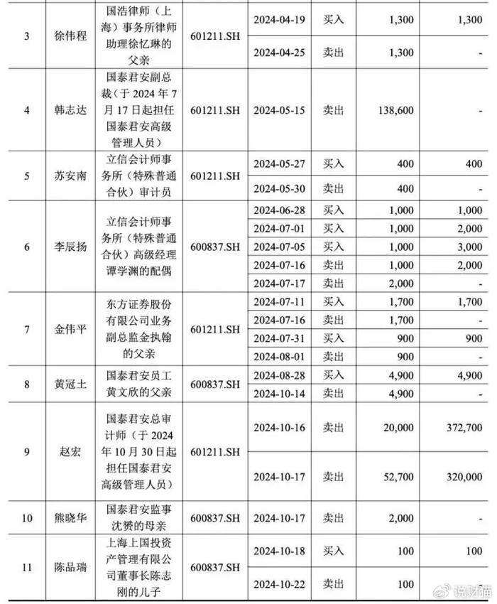 国泰君安内幕交易自查曝光：11人均否认！ 网友：谁这么傻？  第3张