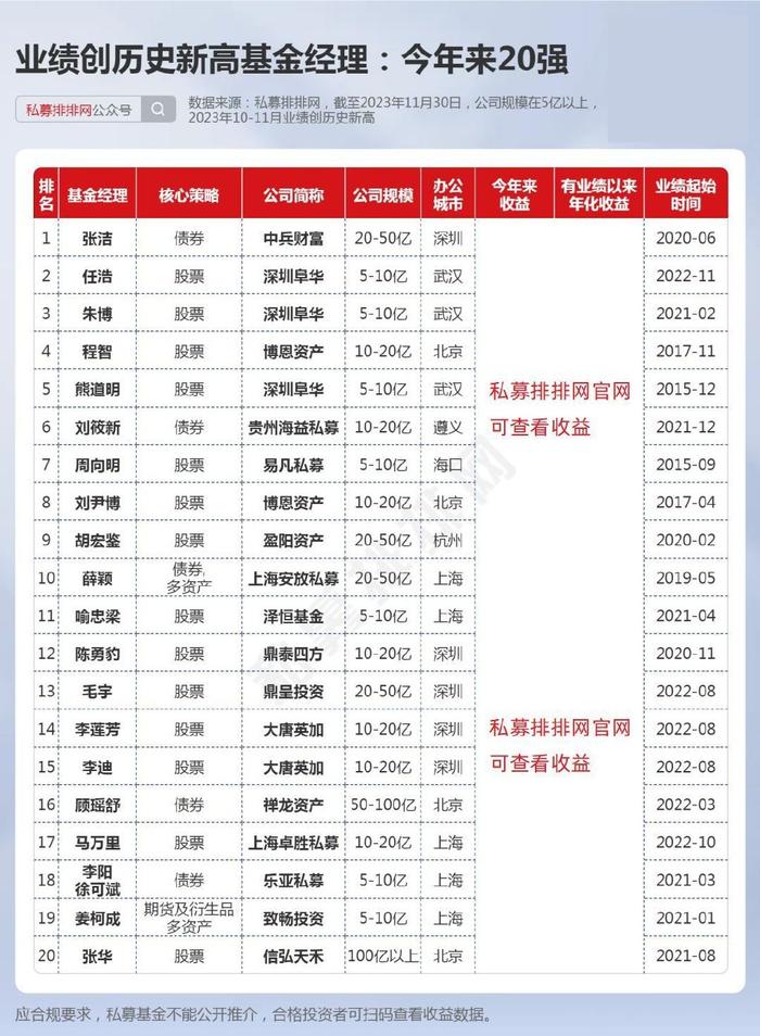 創歷史新高殷陶徐書楠等31位百億私募基金經理在列