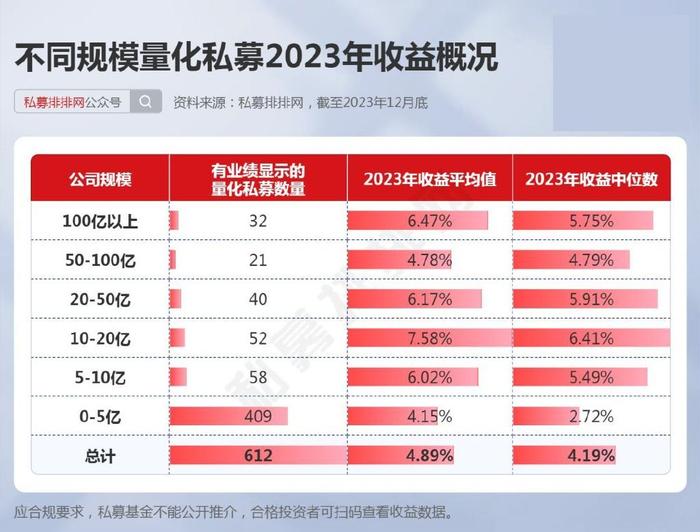 而5億以下小規模量化私募,雖然公司數量眾多,但也良莠不齊,收益均值和