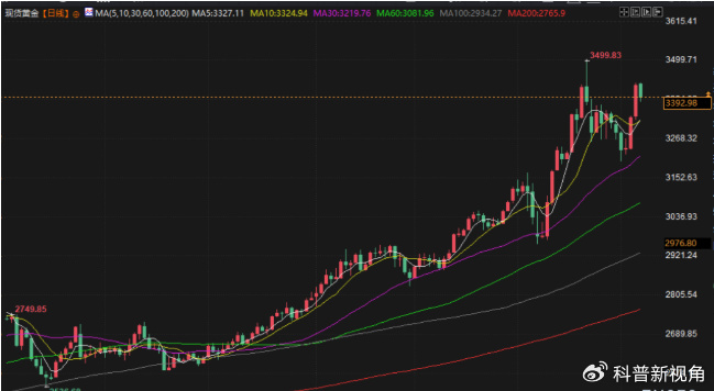ETO外汇：黄金价格飙升 关税担忧与美联储政策预期的推动？（万万没想到）外汇黄金的价格浮动的基准，