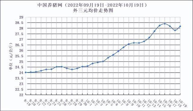 2022年09月19日-2022年10月19日中國養豬網生豬(外三元)均價走勢圖