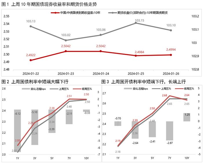 利率債 | 降準落地,幅度超預期,收益率曲線走陡|利率