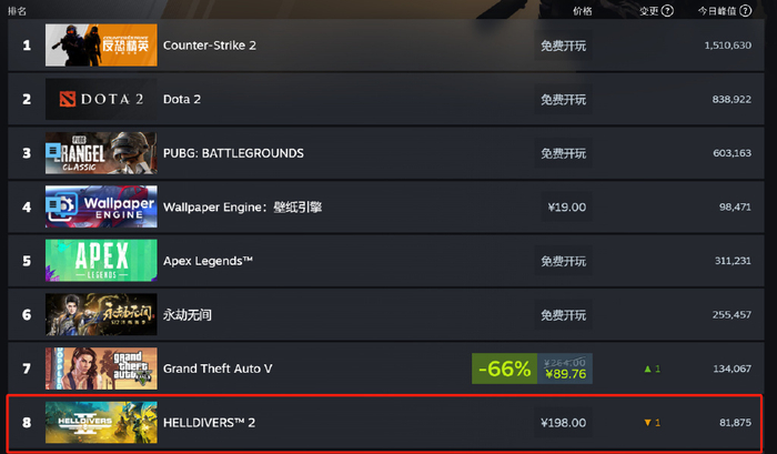 steam新游《幻兽帕鲁》4个月创收36亿!3款国产独游销量破20万份