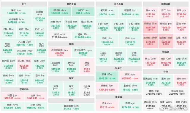 9月3日期货收评：反倾销消息刺激，油脂类大涨