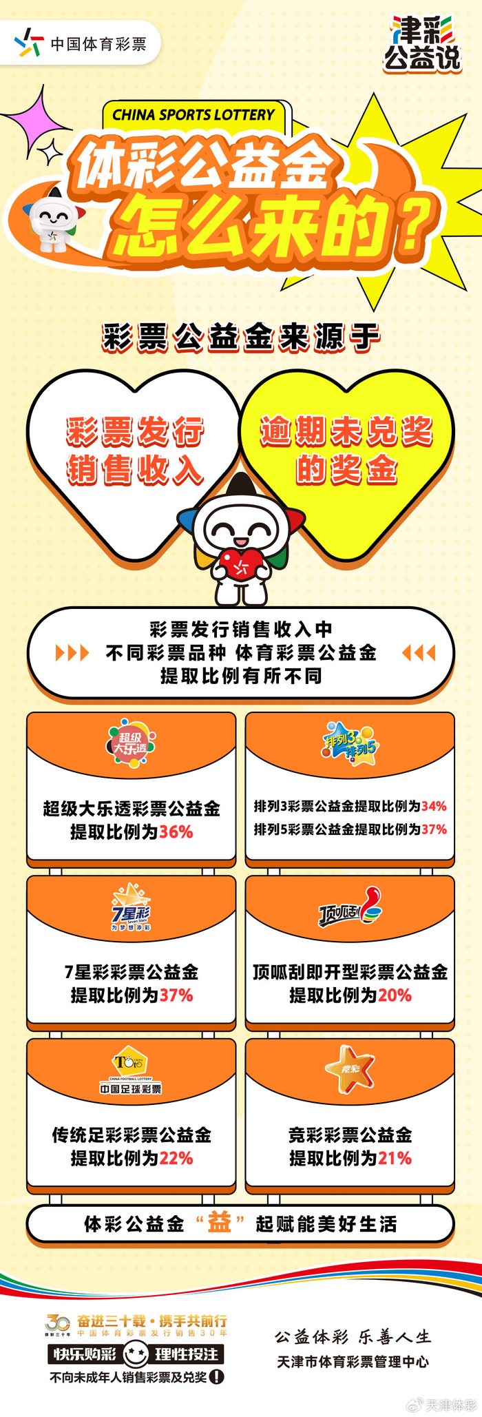 【津彩公益说】体彩公益金怎么来的?