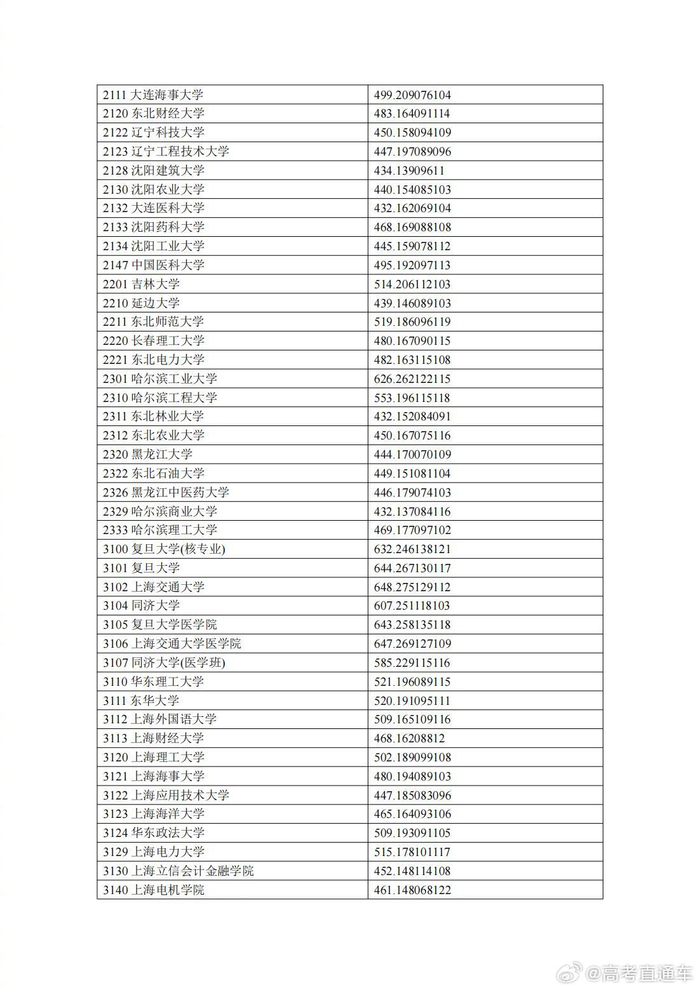 宁夏2024年本科一批投档线公布!清华639,北大632!