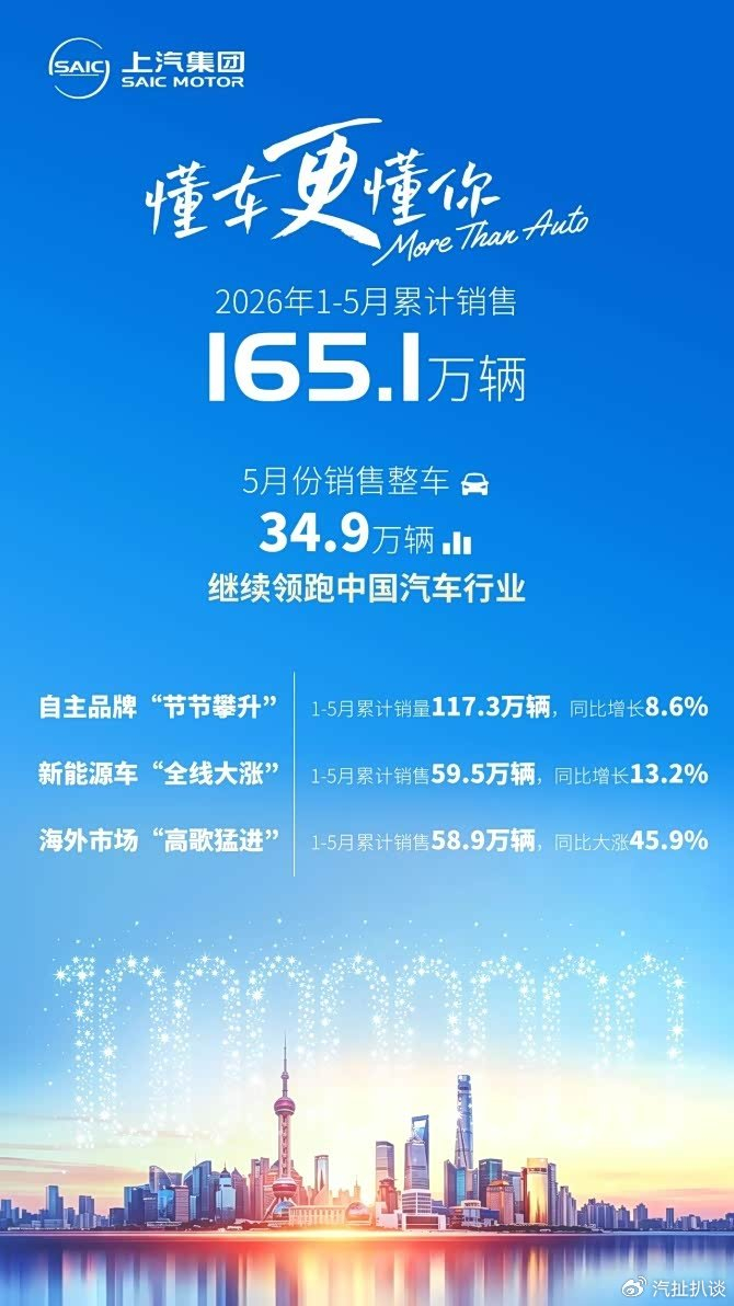 上汽集团1-5月销量165.1万辆,自主占比首破七成|新能源|自主品牌|MG|新能源车|名爵_新浪新闻