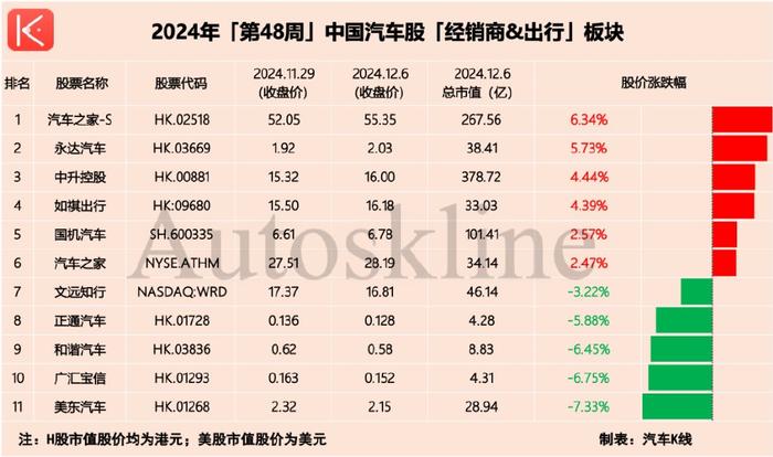 汽车股市值增2200亿！广汽集团飙升15%罕见领涨