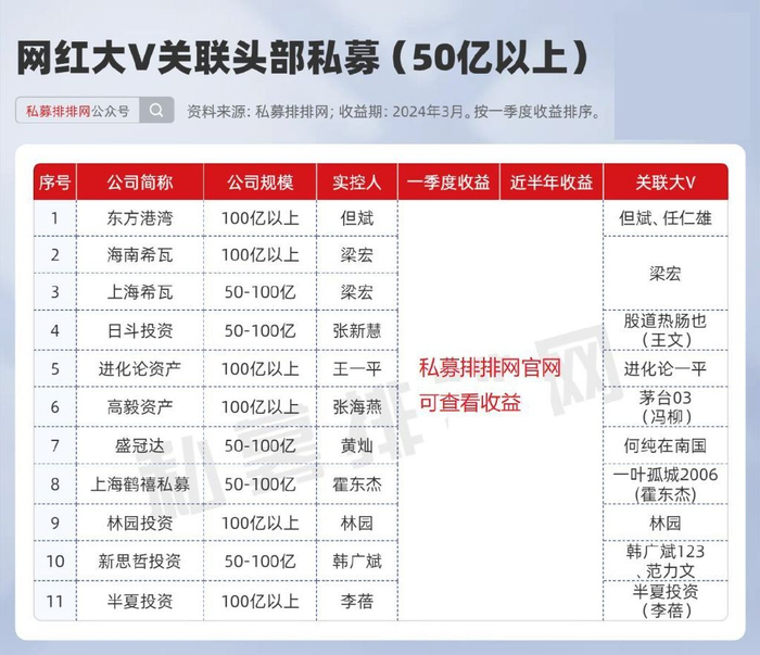 但斌居首!梁宏深耕港股业绩爆发?|社交媒体|私募|梁宏_新浪新闻